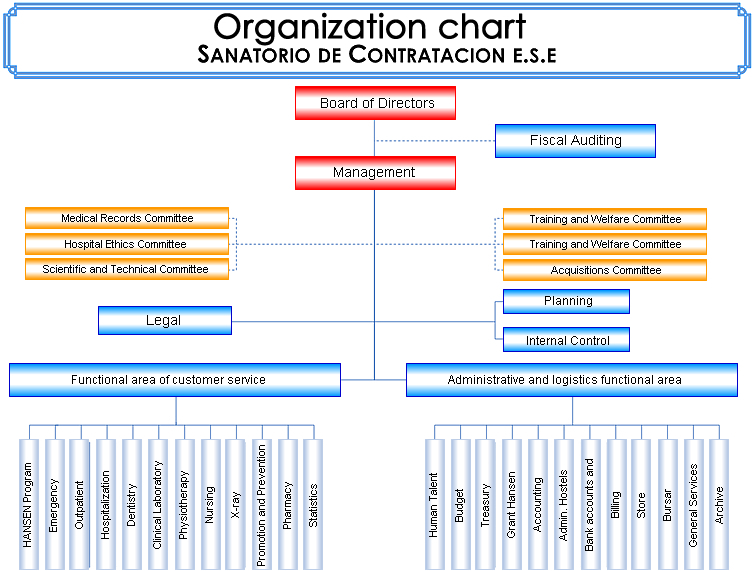 Organizational Structure Organizational Structure